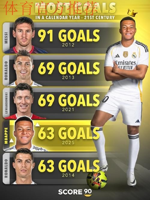 姆巴佩2025年进63球并列本世纪自然年进球榜第四